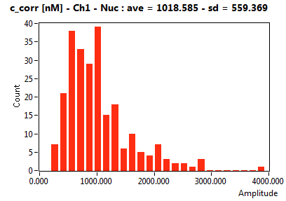 c_corr [nM] - Ch1 - Nuc : ave = 1018.585 - sd = 559.369