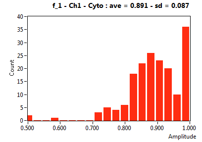 f_1 - Ch1 - Cyto : ave = 0.891 - sd = 0.087