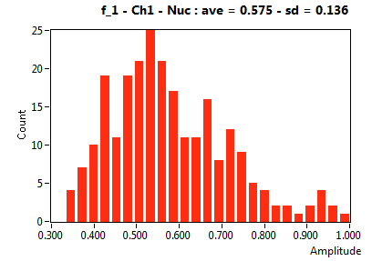 f_1 - Ch1 - Nuc : ave = 0.575 - sd = 0.136