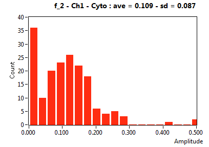 f_2 - Ch1 - Cyto : ave = 0.109 - sd = 0.087
