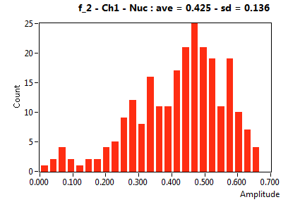 f_2 - Ch1 - Nuc : ave = 0.425 - sd = 0.136