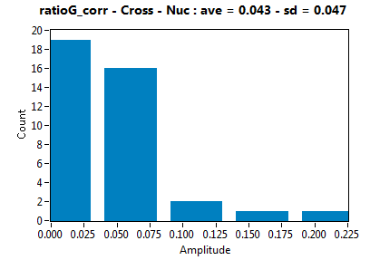 ratioG_corr - Cross - Nuc : ave = 0.043 - sd = 0.047