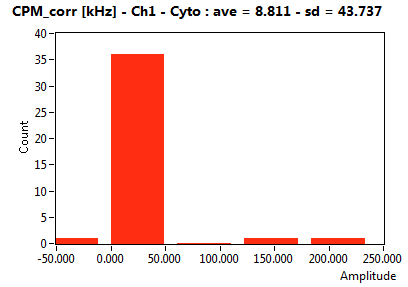 CPM_corr [kHz] - Ch1 - Cyto : ave = 8.811 - sd = 43.737