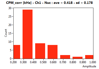 CPM_corr [kHz] - Ch1 - Nuc : ave = 0.418 - sd = 0.178