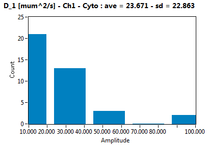 D_1 [mum^2/s] - Ch1 - Cyto : ave = 23.671 - sd = 22.863