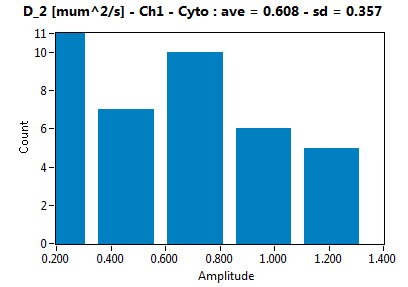 D_2 [mum^2/s] - Ch1 - Cyto : ave = 0.608 - sd = 0.357