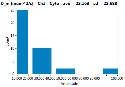 D_m [mum^2/s] - Ch1 - Cyto : ave = 22.163 - sd = 22.688