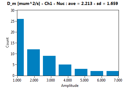 D_m [mum^2/s] - Ch1 - Nuc : ave = 2.213 - sd = 1.659