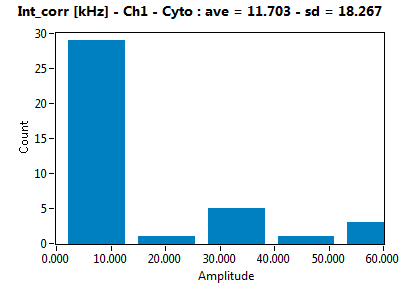 Int_corr [kHz] - Ch1 - Cyto : ave = 11.703 - sd = 18.267