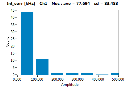 Int_corr [kHz] - Ch1 - Nuc : ave = 77.694 - sd = 83.483
