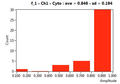 f_1 - Ch1 - Cyto : ave = 0.846 - sd = 0.194