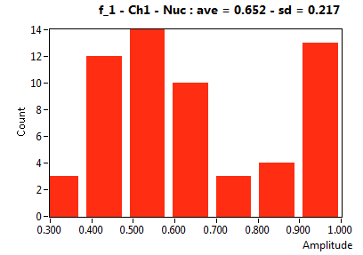 f_1 - Ch1 - Nuc : ave = 0.652 - sd = 0.217