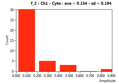 f_2 - Ch1 - Cyto : ave = 0.154 - sd = 0.194