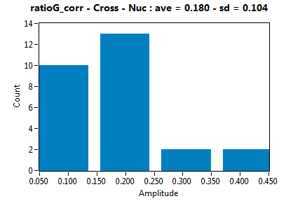 ratioG_corr - Cross - Nuc : ave = 0.180 - sd = 0.104