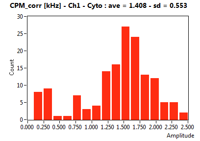 CPM_corr [kHz] - Ch1 - Cyto : ave = 1.408 - sd = 0.553