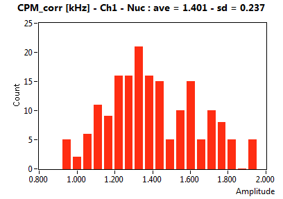 CPM_corr [kHz] - Ch1 - Nuc : ave = 1.401 - sd = 0.237
