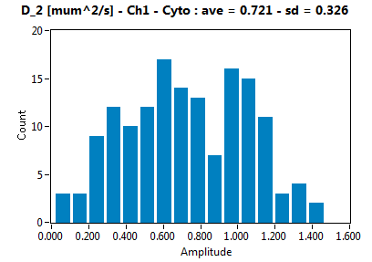 D_2 [mum^2/s] - Ch1 - Cyto : ave = 0.721 - sd = 0.326