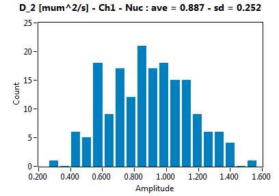 D_2 [mum^2/s] - Ch1 - Nuc : ave = 0.887 - sd = 0.252