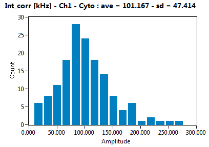 Int_corr [kHz] - Ch1 - Cyto : ave = 101.167 - sd = 47.414