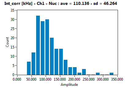Int_corr [kHz] - Ch1 - Nuc : ave = 110.136 - sd = 46.264