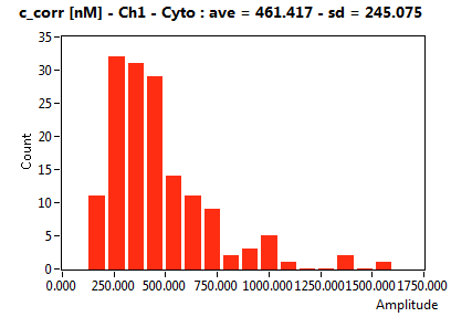 c_corr [nM] - Ch1 - Cyto : ave = 461.417 - sd = 245.075