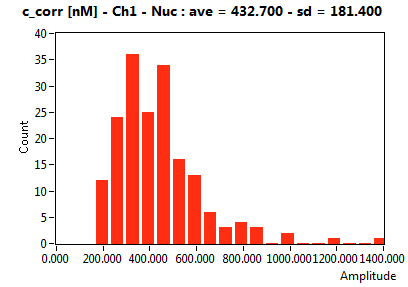c_corr [nM] - Ch1 - Nuc : ave = 432.700 - sd = 181.400