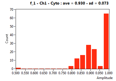 f_1 - Ch1 - Cyto : ave = 0.930 - sd = 0.073