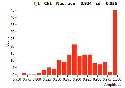 f_1 - Ch1 - Nuc : ave = 0.924 - sd = 0.056