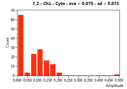f_2 - Ch1 - Cyto : ave = 0.070 - sd = 0.073