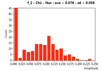 f_2 - Ch1 - Nuc : ave = 0.076 - sd = 0.056