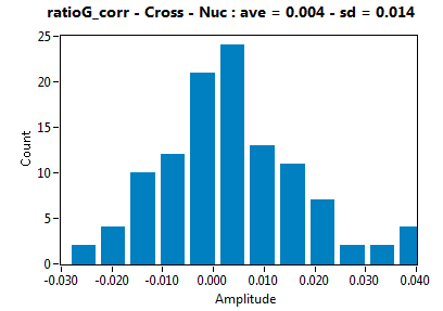 ratioG_corr - Cross - Nuc : ave = 0.004 - sd = 0.014