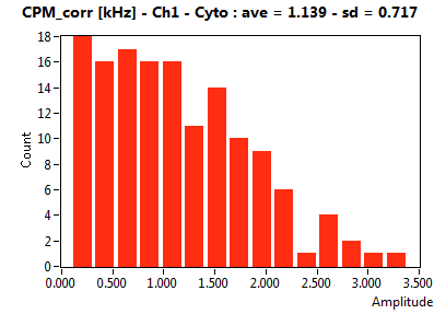 CPM_corr [kHz] - Ch1 - Cyto : ave = 1.139 - sd = 0.717