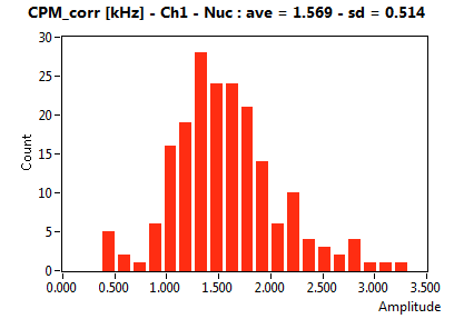 CPM_corr [kHz] - Ch1 - Nuc : ave = 1.569 - sd = 0.514