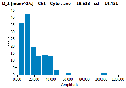 D_1 [mum^2/s] - Ch1 - Cyto : ave = 18.533 - sd = 14.431