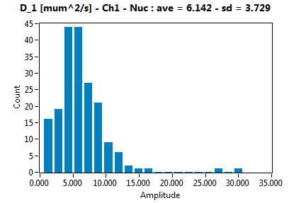 D_1 [mum^2/s] - Ch1 - Nuc : ave = 6.142 - sd = 3.729