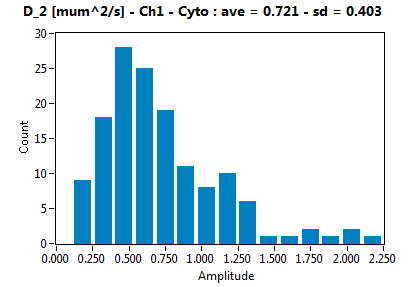 D_2 [mum^2/s] - Ch1 - Cyto : ave = 0.721 - sd = 0.403