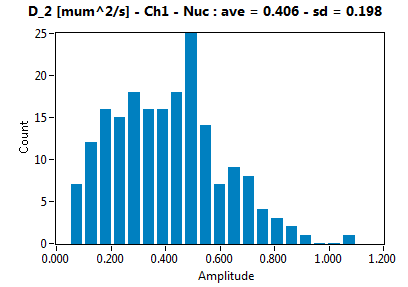 D_2 [mum^2/s] - Ch1 - Nuc : ave = 0.406 - sd = 0.198