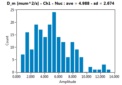 D_m [mum^2/s] - Ch1 - Nuc : ave = 4.988 - sd = 2.674