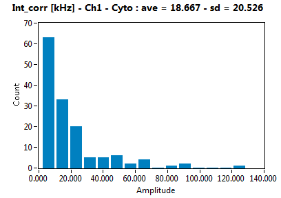 Int_corr [kHz] - Ch1 - Cyto : ave = 18.667 - sd = 20.526
