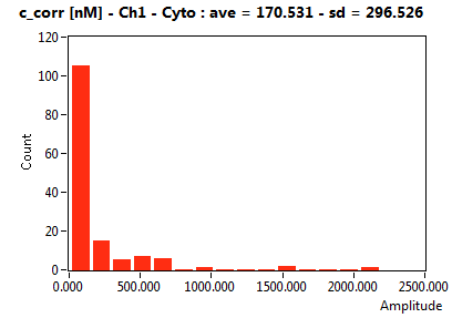 c_corr [nM] - Ch1 - Cyto : ave = 170.531 - sd = 296.526