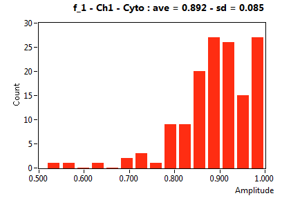 f_1 - Ch1 - Cyto : ave = 0.892 - sd = 0.085