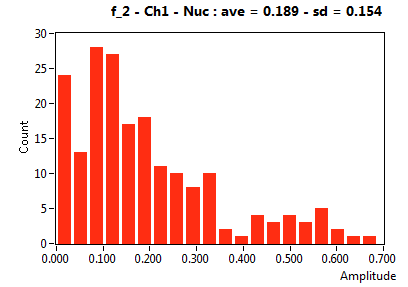 f_2 - Ch1 - Nuc : ave = 0.189 - sd = 0.154