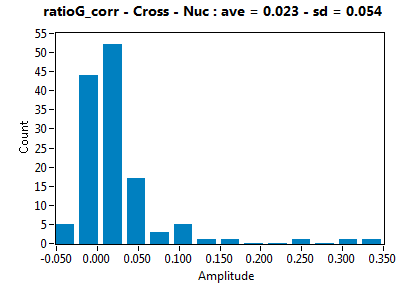 ratioG_corr - Cross - Nuc : ave = 0.023 - sd = 0.054