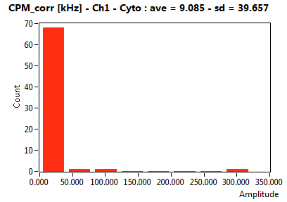 CPM_corr [kHz] - Ch1 - Cyto : ave = 9.085 - sd = 39.657