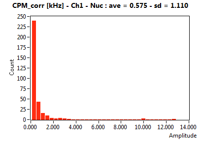 CPM_corr [kHz] - Ch1 - Nuc : ave = 0.575 - sd = 1.110