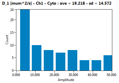 D_1 [mum^2/s] - Ch1 - Cyto : ave = 19.218 - sd = 14.572
