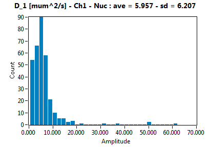 D_1 [mum^2/s] - Ch1 - Nuc : ave = 5.957 - sd = 6.207