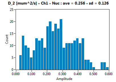 D_2 [mum^2/s] - Ch1 - Nuc : ave = 0.256 - sd = 0.126