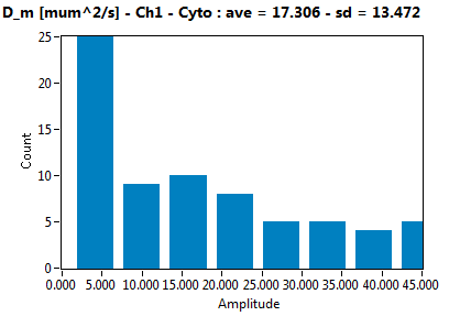 D_m [mum^2/s] - Ch1 - Cyto : ave = 17.306 - sd = 13.472