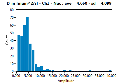 D_m [mum^2/s] - Ch1 - Nuc : ave = 4.650 - sd = 4.099
